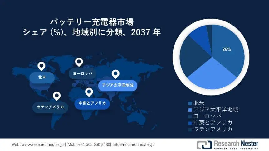 Battery Chargers Market Survey